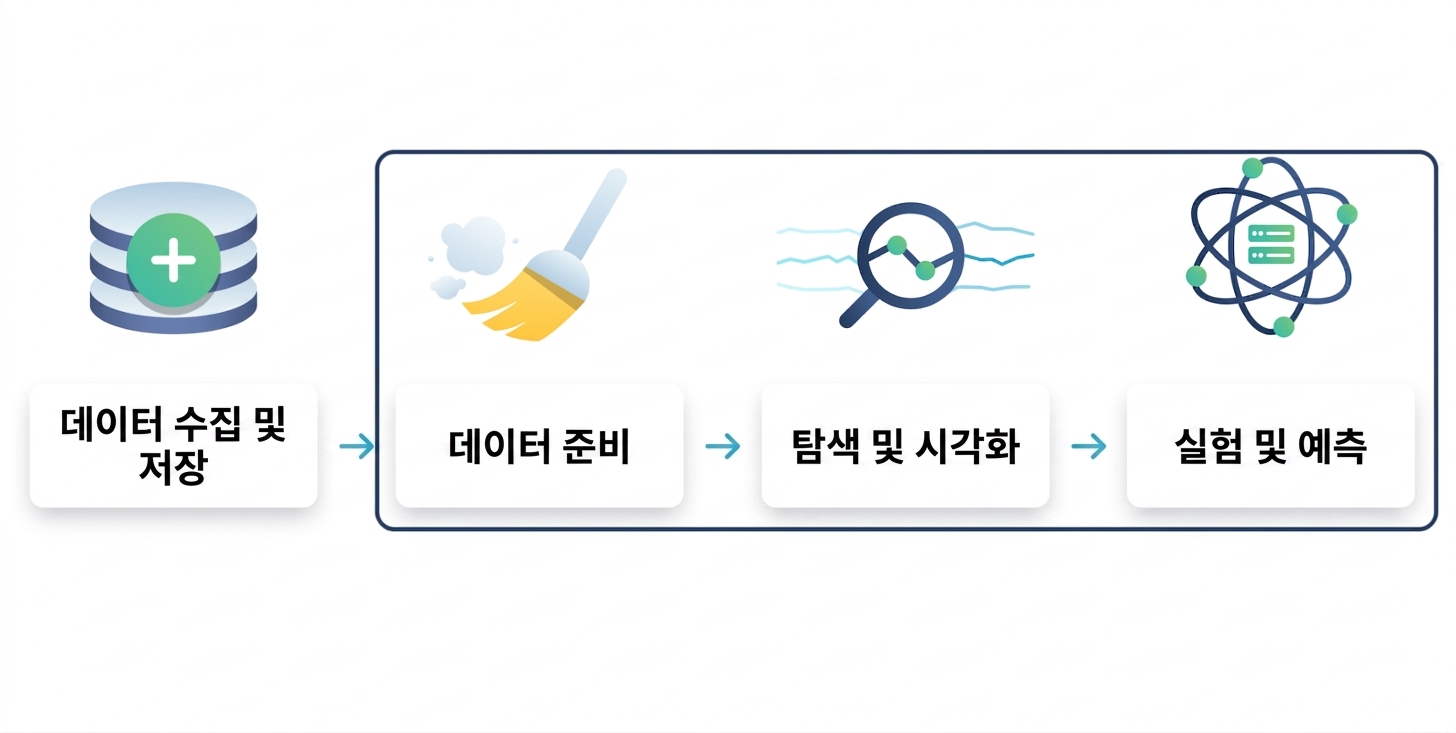 데이터 준비, 탐색 및 실험이 함께 동그라미 표시됨