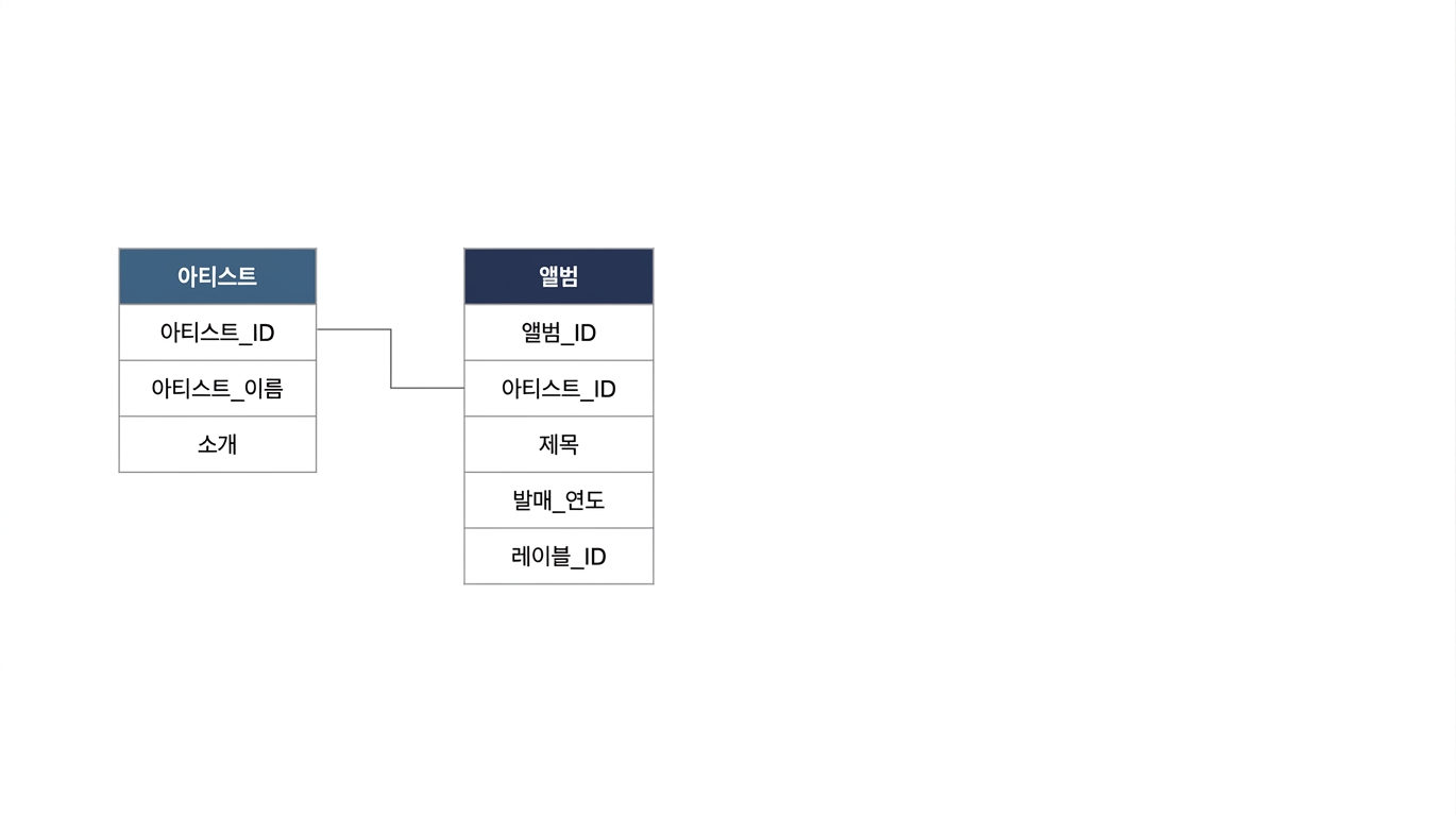아티스트 테이블은 artist_id 고유 키를 통해 앨범 테이블과 연결됩니다