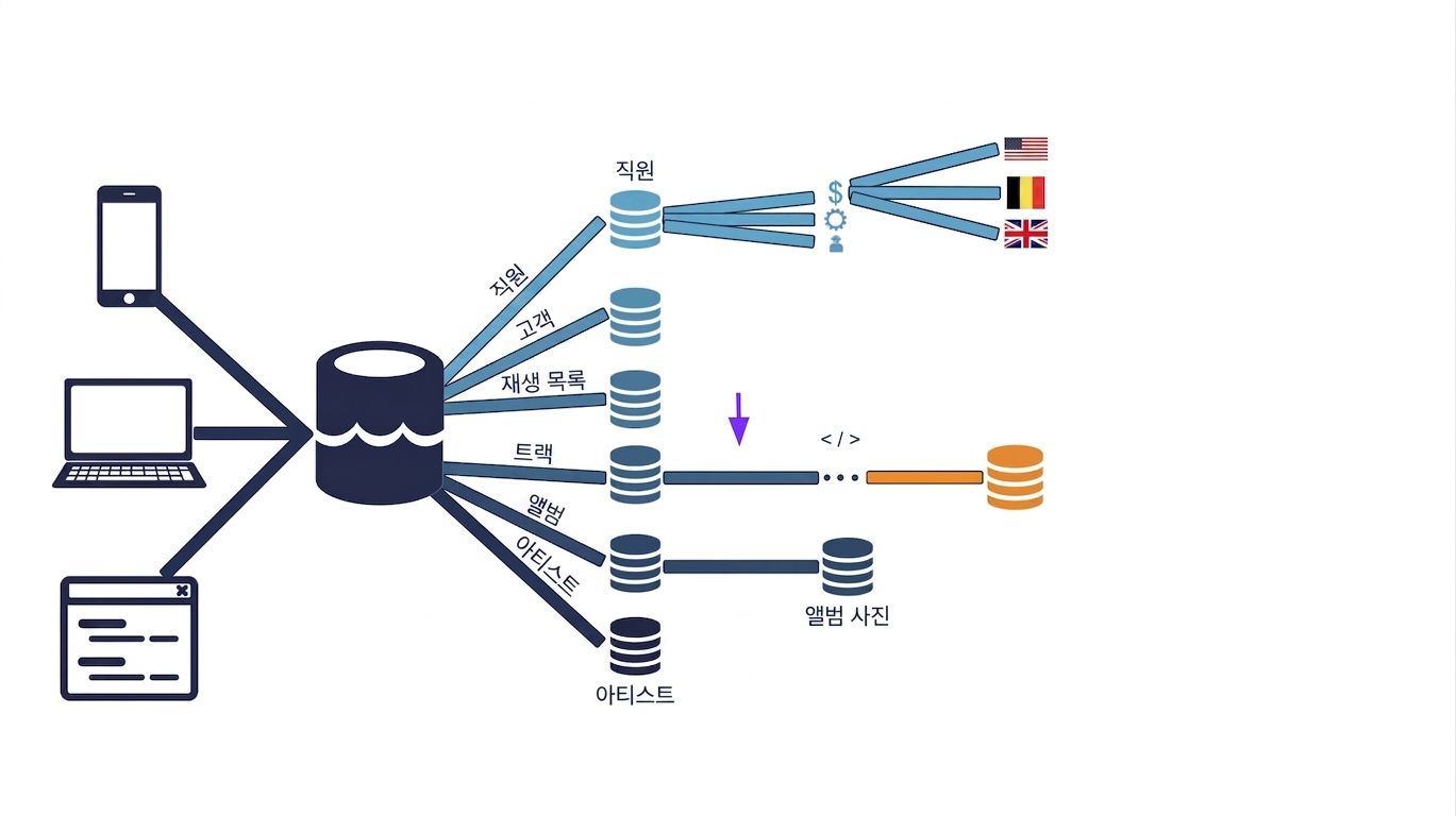 손상된 데이터 확인