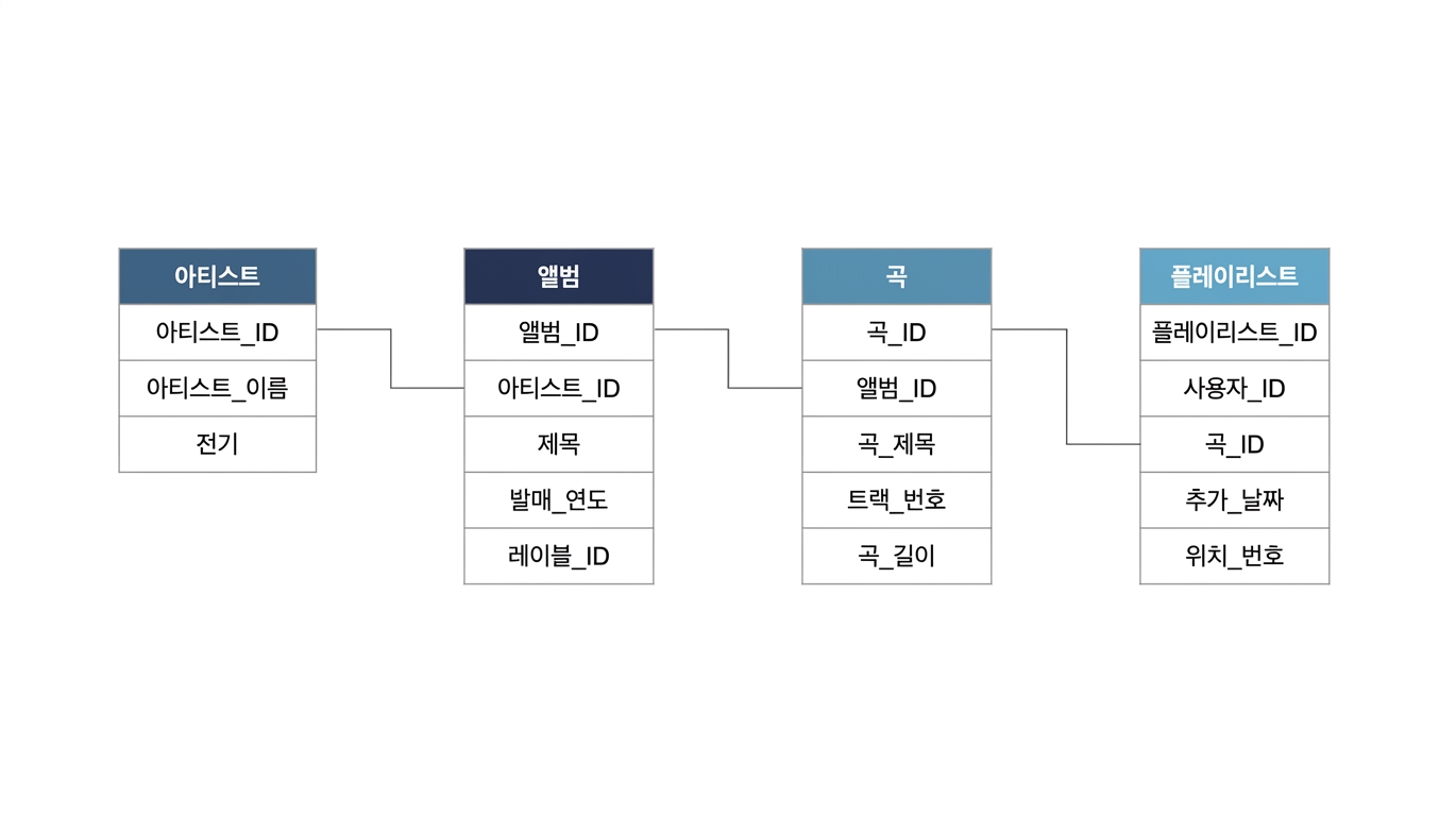 재생 목록 테이블은 노래 고유 키를 통해 노래 테이블과 연결됩니다