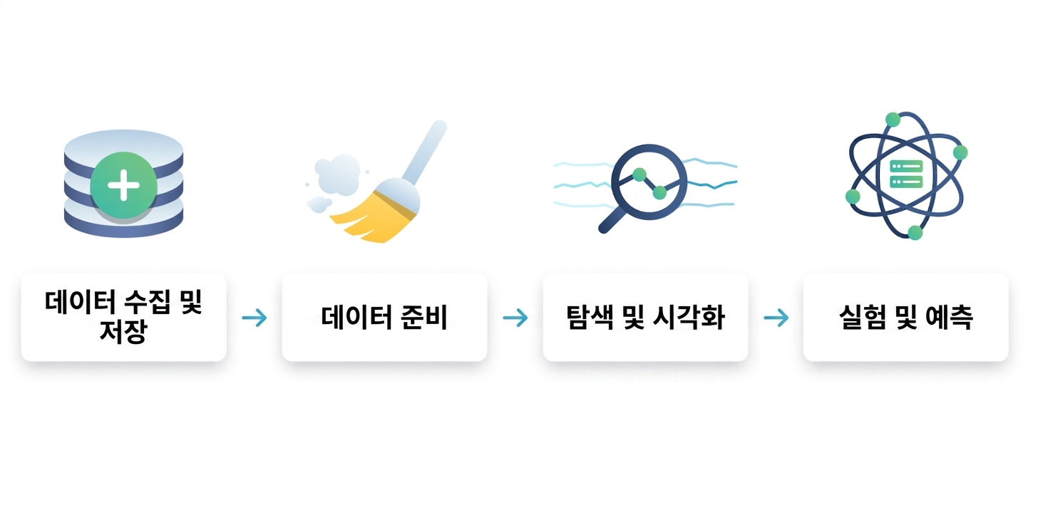 실험 및 예측