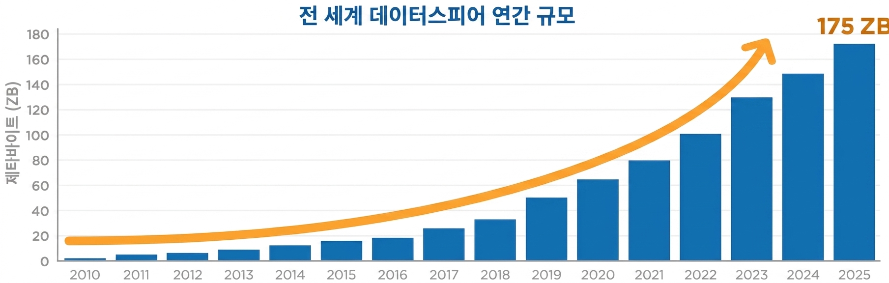 빅 데이터의 성장을 보여주는 그래프