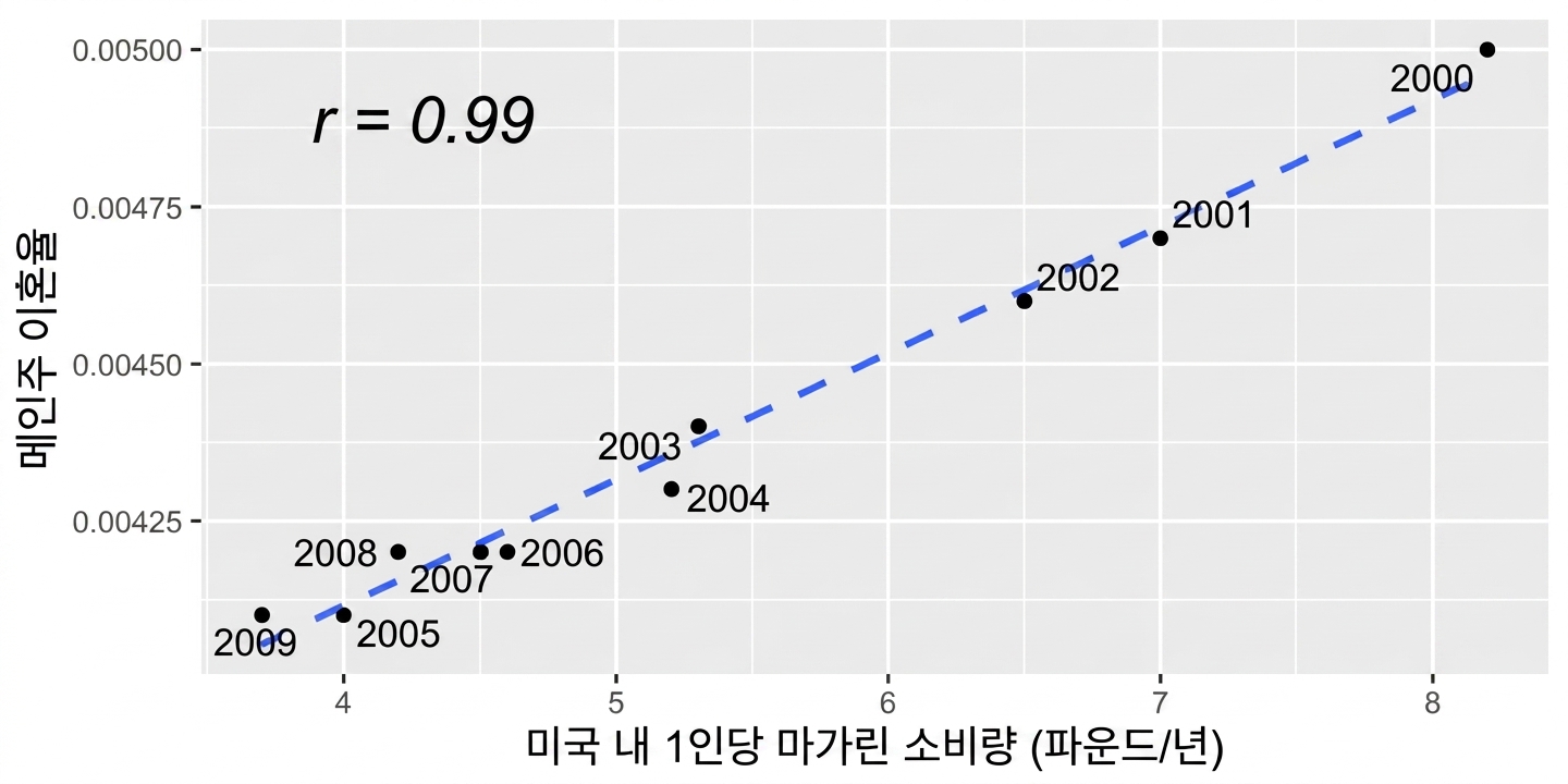 미국의 1인당 마가린 소비량 vs 메인주 이혼율의 산점도. 두 변수는 상관계수 0.99로 매우 높은 상관관계를 보임
