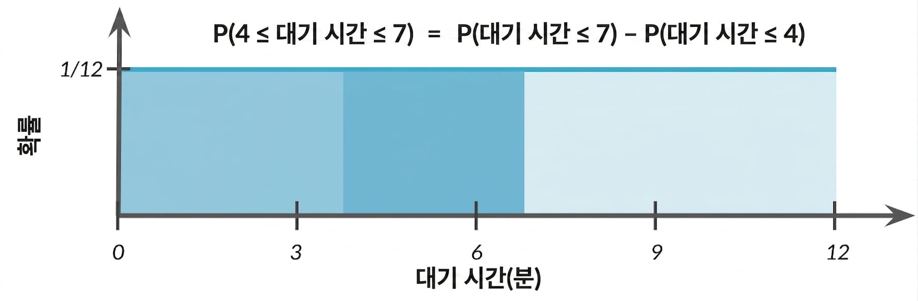 0-4 구간이 연하게 강조되고, 4-7 구간이 더 진하게 강조됨