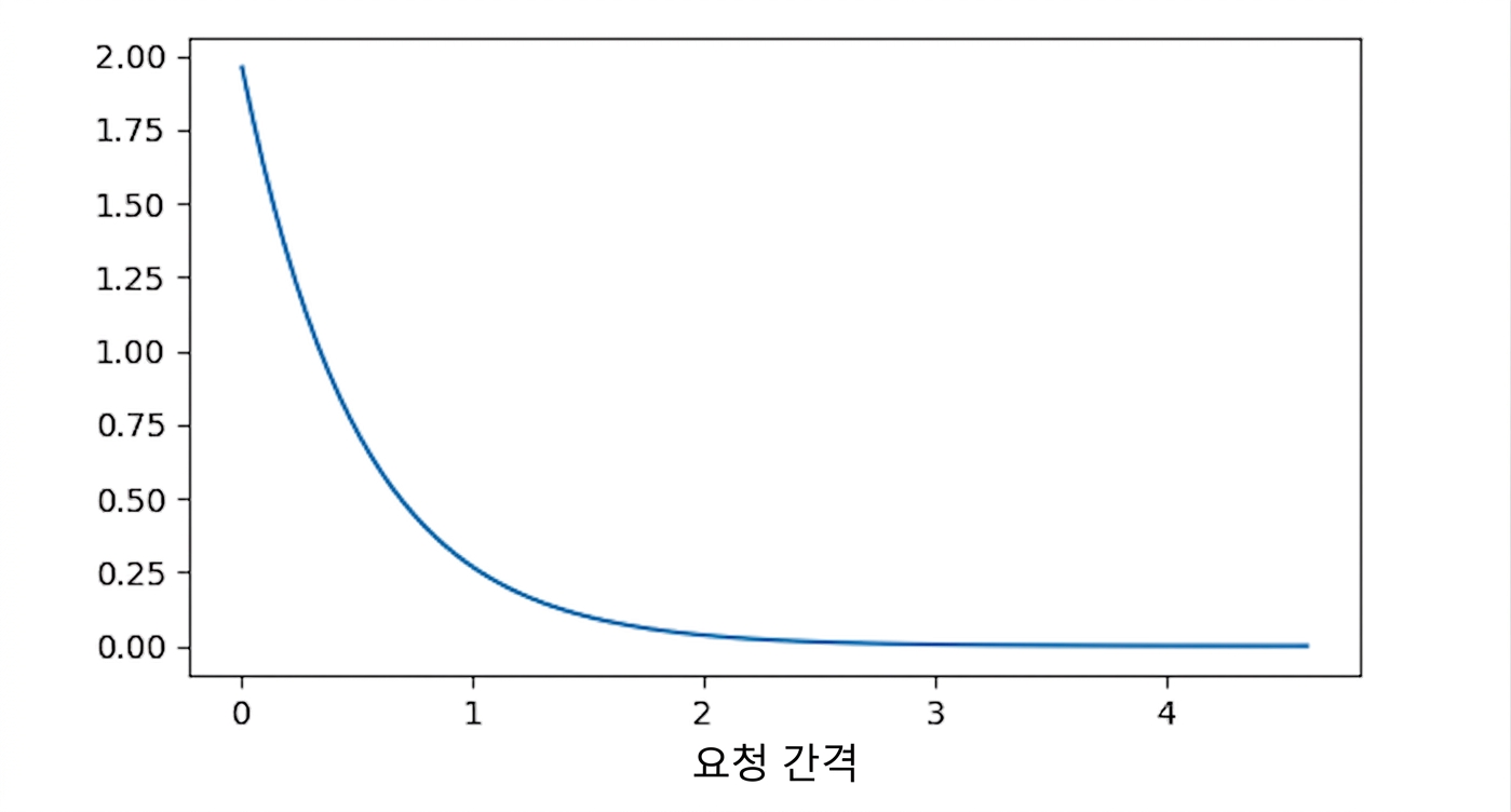 람다 = 0.5인 지수분포
