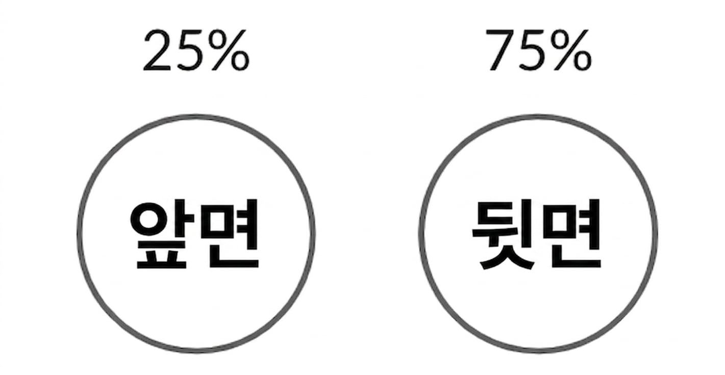 앞면이 나올 확률은 25%, 뒷면이 나올 확률은 75%인 동전 그림