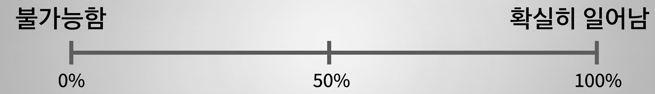 확률 수직선. 0% = 불가능, 100% = 반드시 일어남