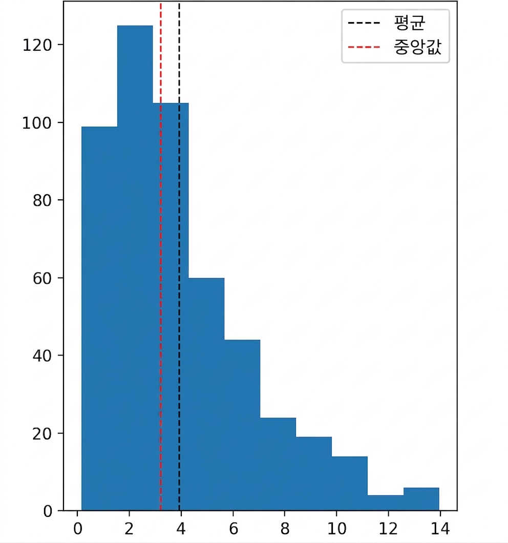 왼쪽에 값이 많고 오른쪽으로 갈수록 적어지는 데이터의 히스토그램.