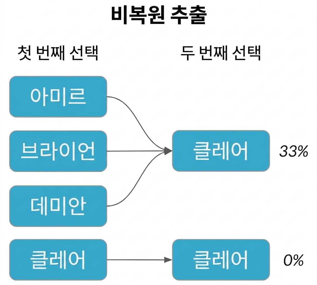 첫 번째 추출 열의 Amir, Brian, Damian이 두 번째 추출 열의 Claire를 가리키며, 확률은 33%