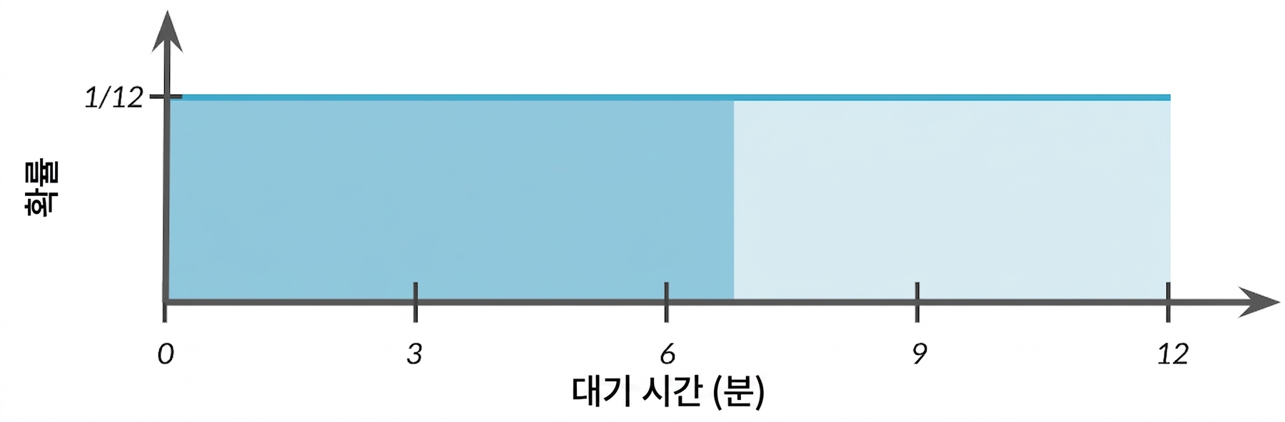 수평선 아래에서 0부터 7까지의 면적이 강조된 모습