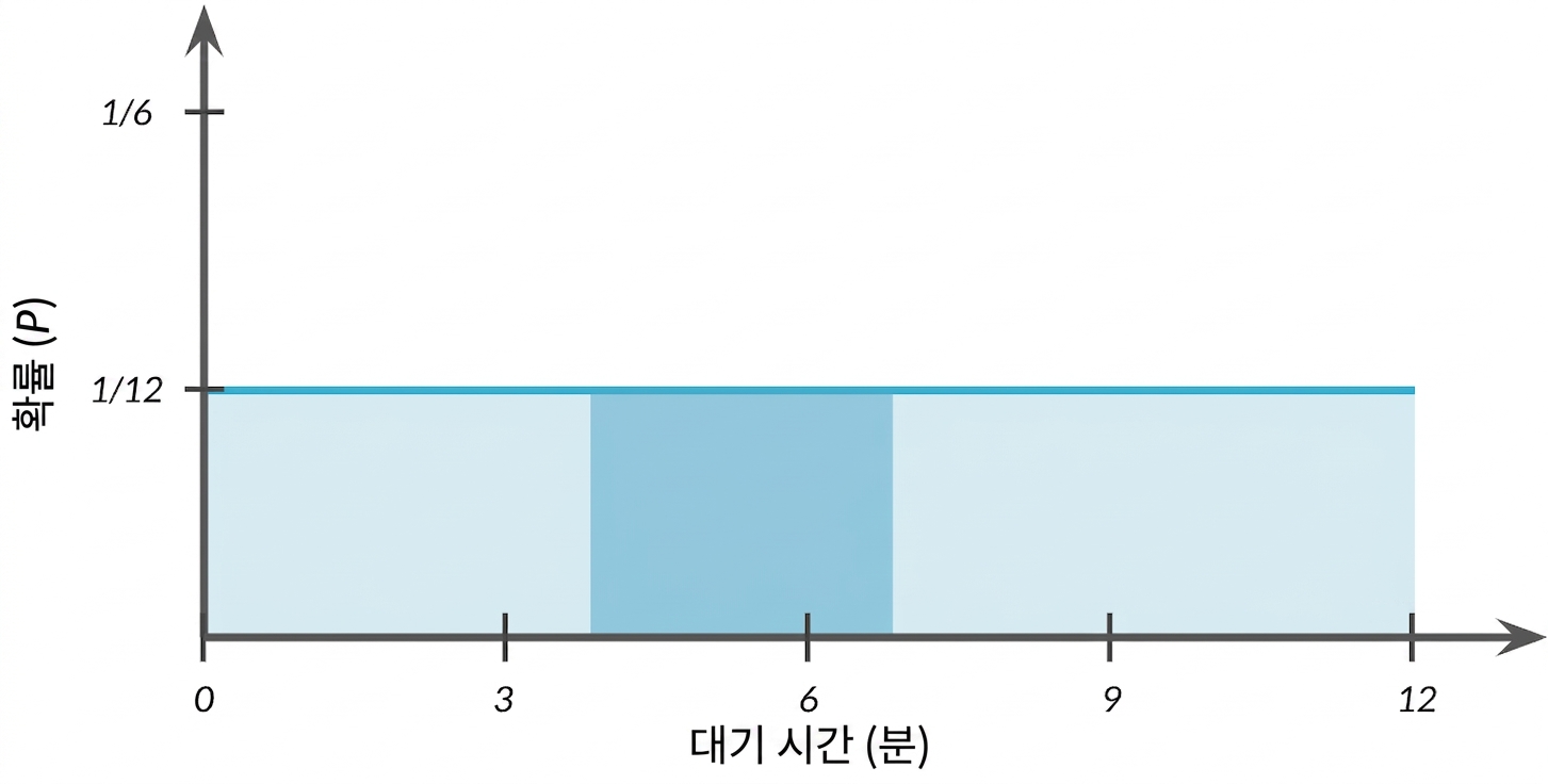 수평선 아래에서 4부터 7까지의 면적이 강조됨