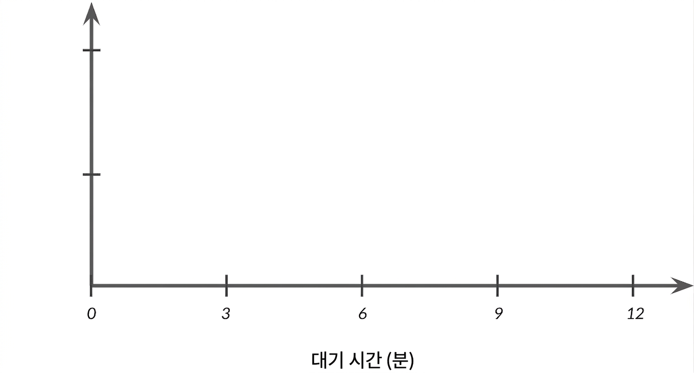 x축에 대기 시간이 표시된 좌표축