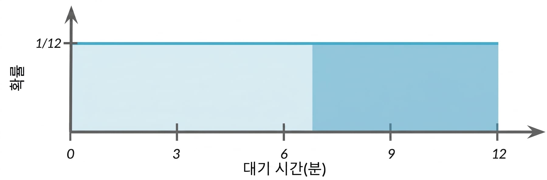 7부터 12까지의 면적이 강조됨