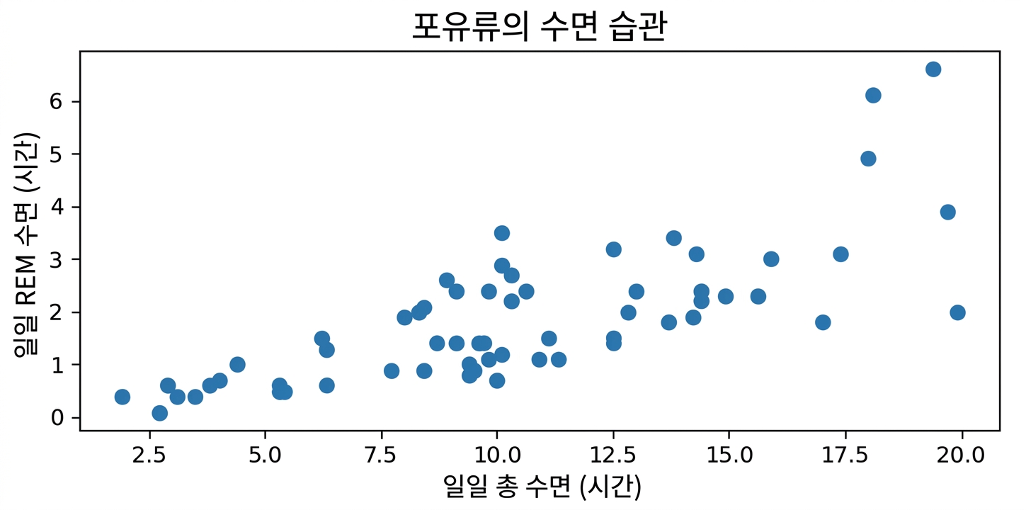 포유류의 수면 습관을 나타낸 하루 총 수면 시간 대 하루 REM 수면 시간 산점도