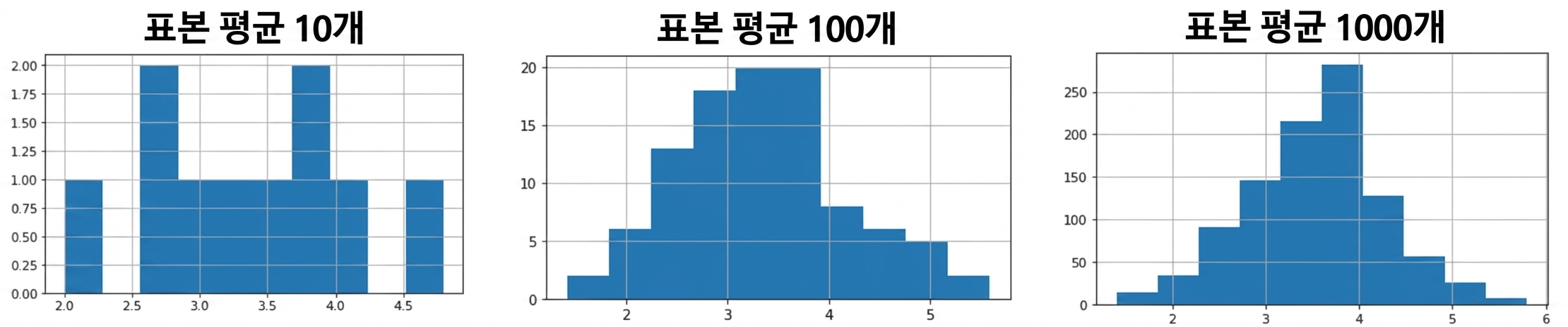 표본평균 10개, 100개, 1000개의 히스토그램, 표본평균 수가 많을수록 분포가 더 종 모양 곡선에 가까워짐