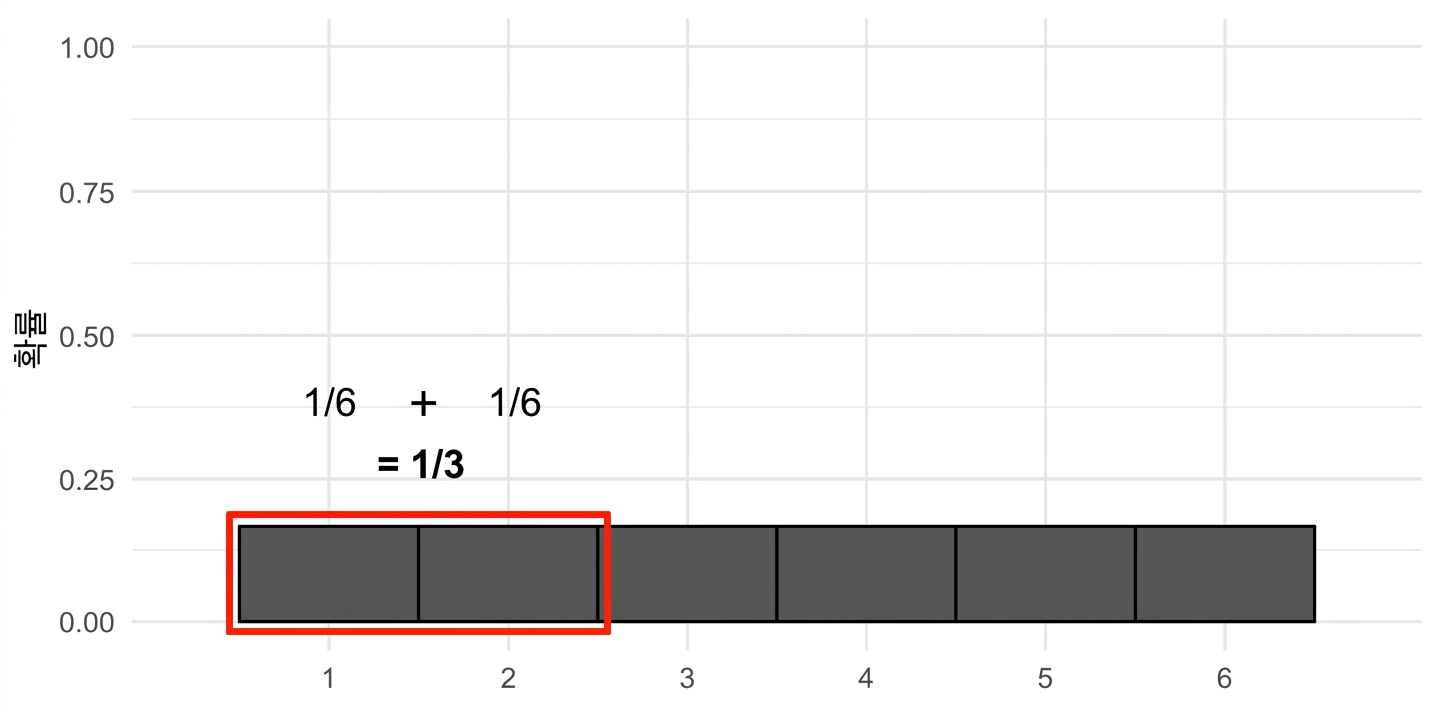 1/6 + 1/6 = 1/3