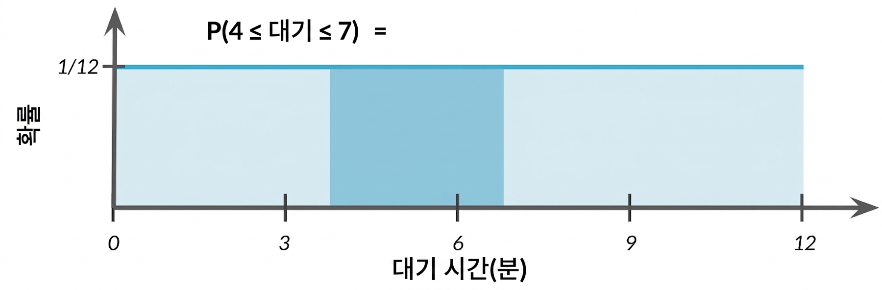 4부터 7까지 강조된 영역