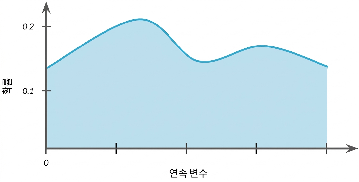 봉우리가 2개인 분포