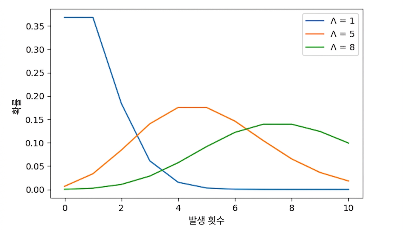 람다가 각각 1, 5, 8인 세 개의 포아송 분포