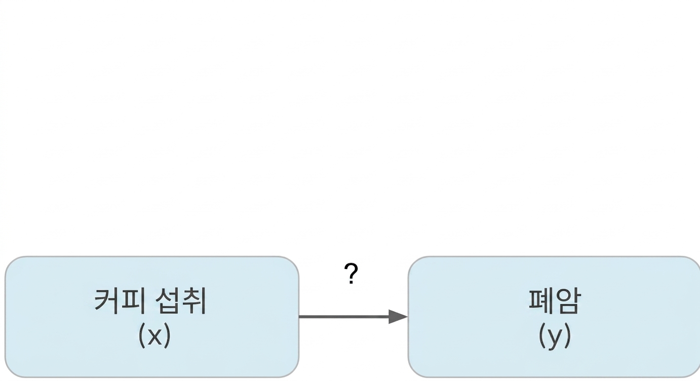 커피 섭취(x)가 폐암(y)을 가리킴