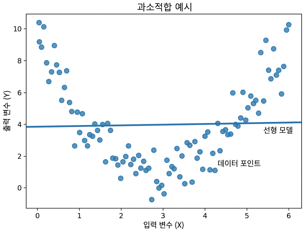 선형 추세선이 있는 이차 관계 변수의 산점도