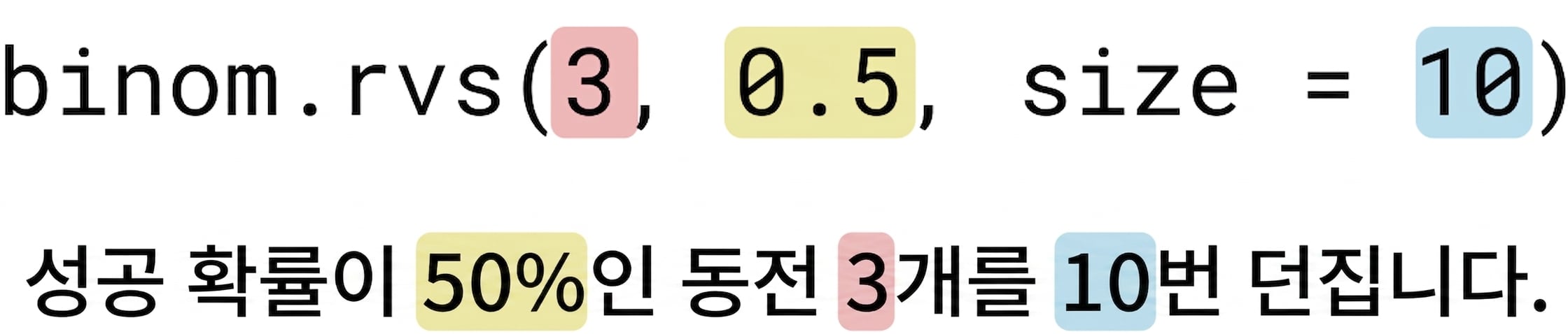 binom.rvs(3, 0.5, size=10) with 3 in red, 0.5 in yellow, 10 in blue. Text: 성공 확률이 50%(노란색)인 동전 3개(빨간색)를 10번(파란색) 던지기