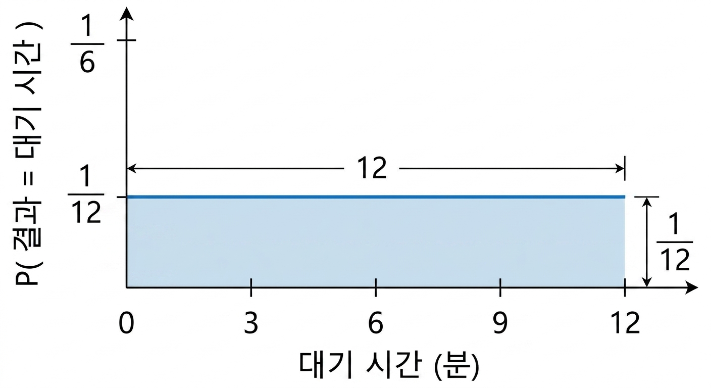 분포의 너비 = 1, 높이 = 1/12