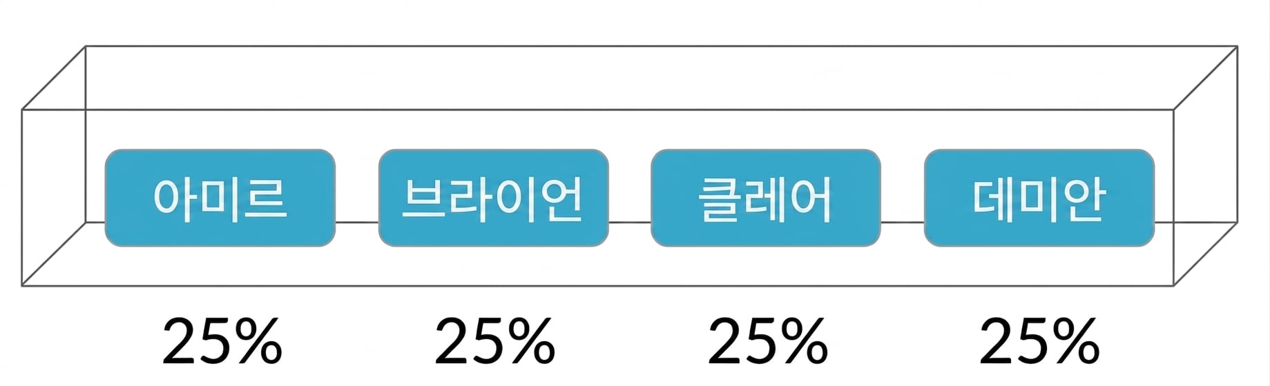 상자 속 이름들의 확률은 각각 25%