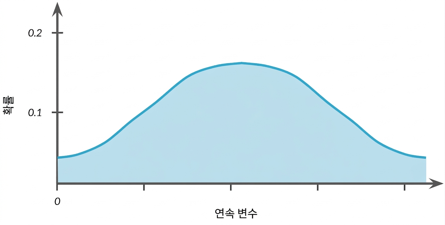 종 모양의 분포