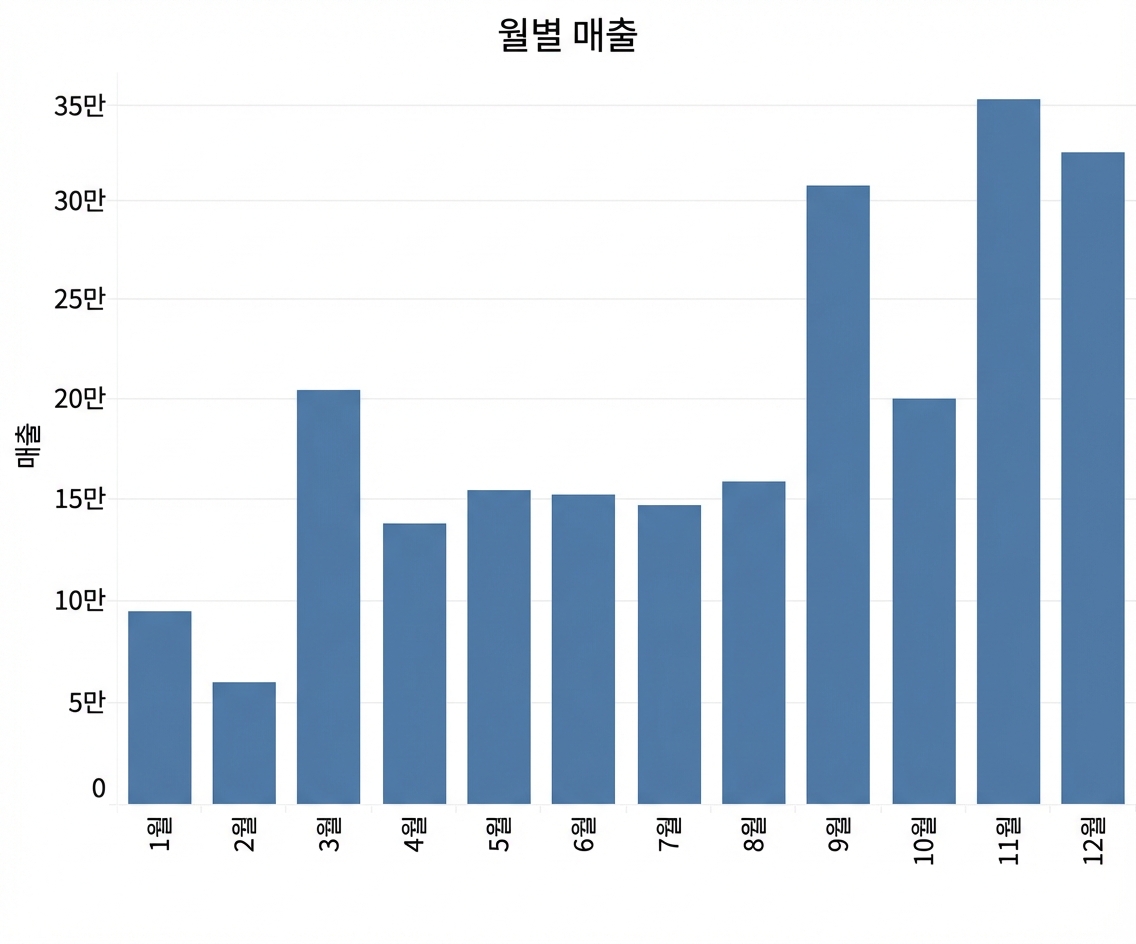 여러 해에 걸친 각 월의 매출액을 보여주는 막대 그래프