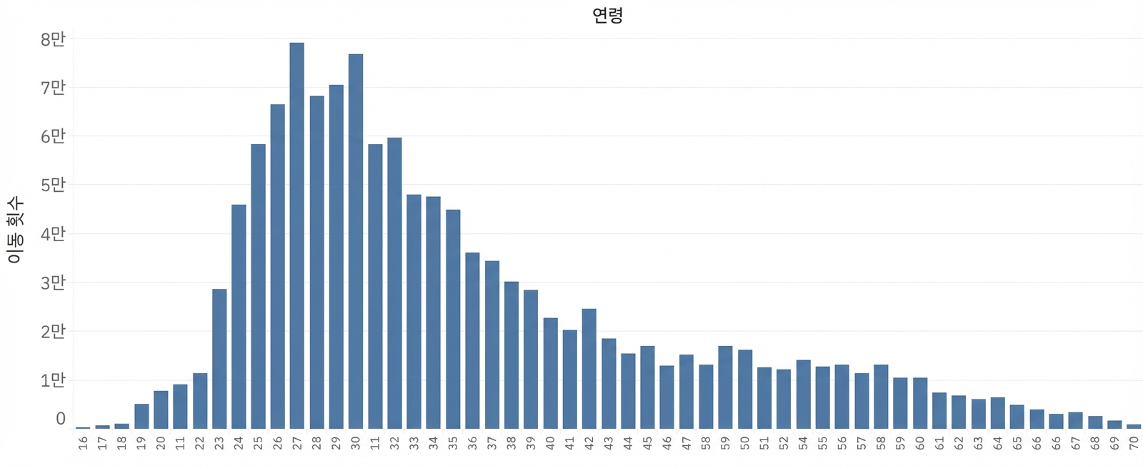 구간 너비 1년의 히스토그램