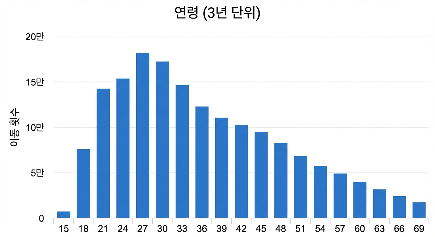 구간 너비 3년의 히스토그램