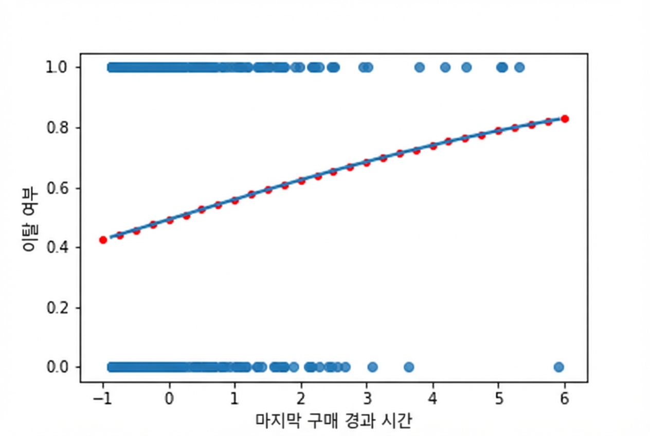 마지막 구매 이후 시간 대비 이탈 산점도와 로지스틱 추세선. predict() 결과로 주석 처리되며, 추세선을 정확히 따름.