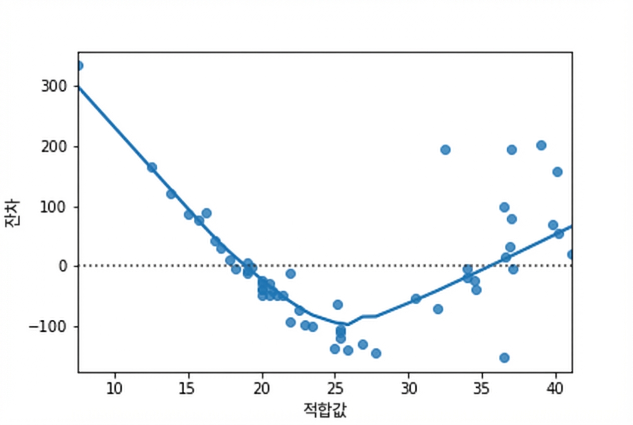 LOWESS 추세선을 포함한 농어 모형의 잔차 대 적합값 산점도. 추세선이 V자 모양을 이룸.