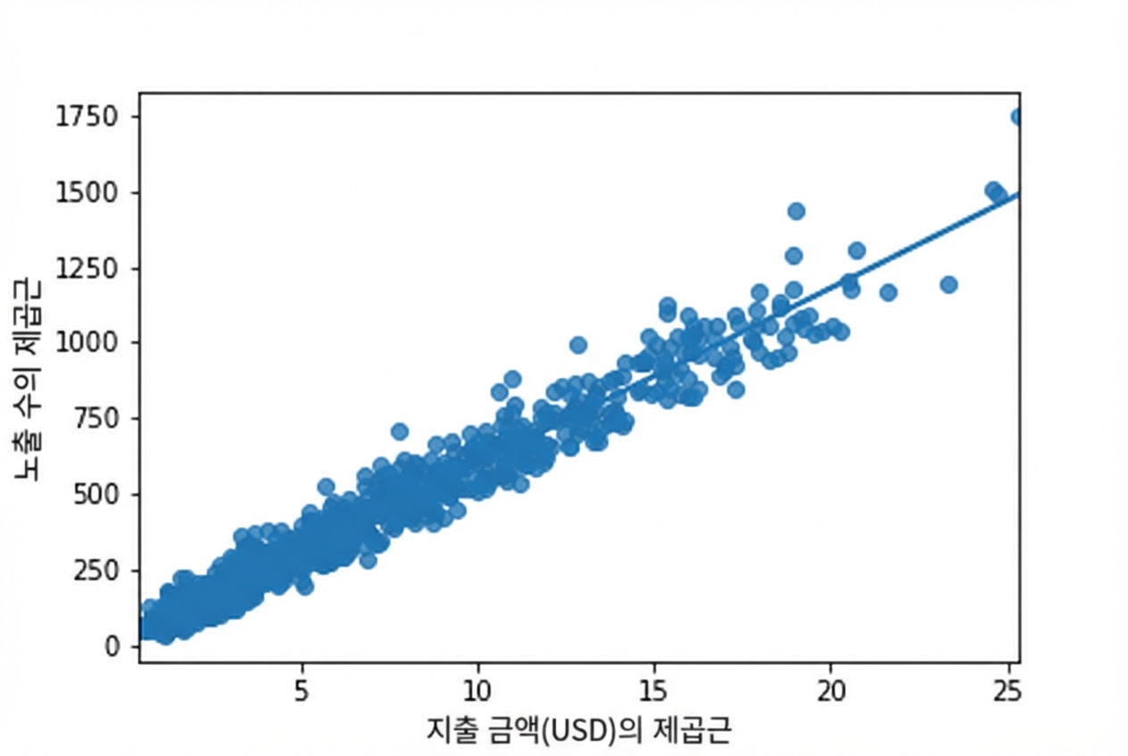 노출 수의 제곱근 대 광고비의 제곱근 산점도와 추세선. 이제 점들이 그래프 전체에 고르게 분포되어 있음.