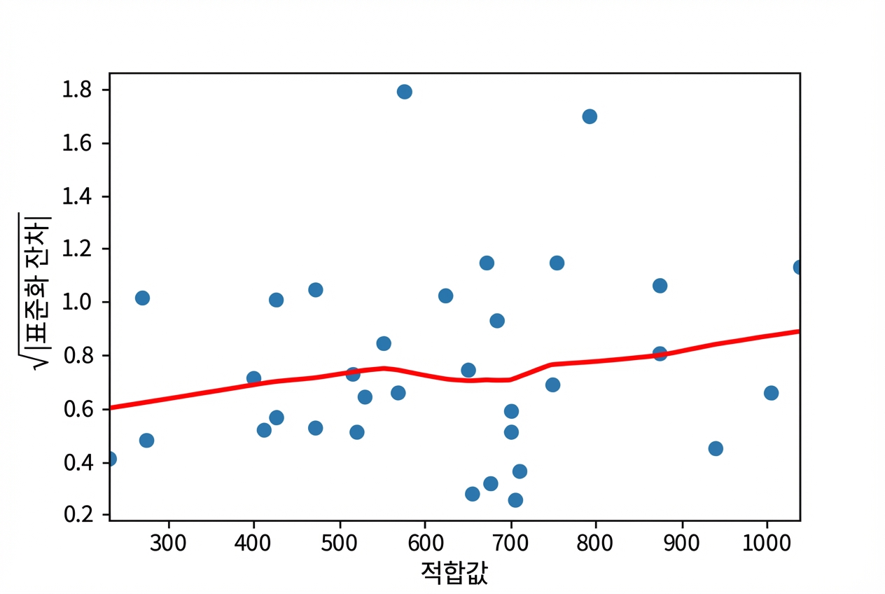 LOWESS 추세선을 포함한 빙어 모형의 제곱근 표준화 잔차 대 적합값 산점도. 적합값이 커질수록 추세선이 약간 상승함.