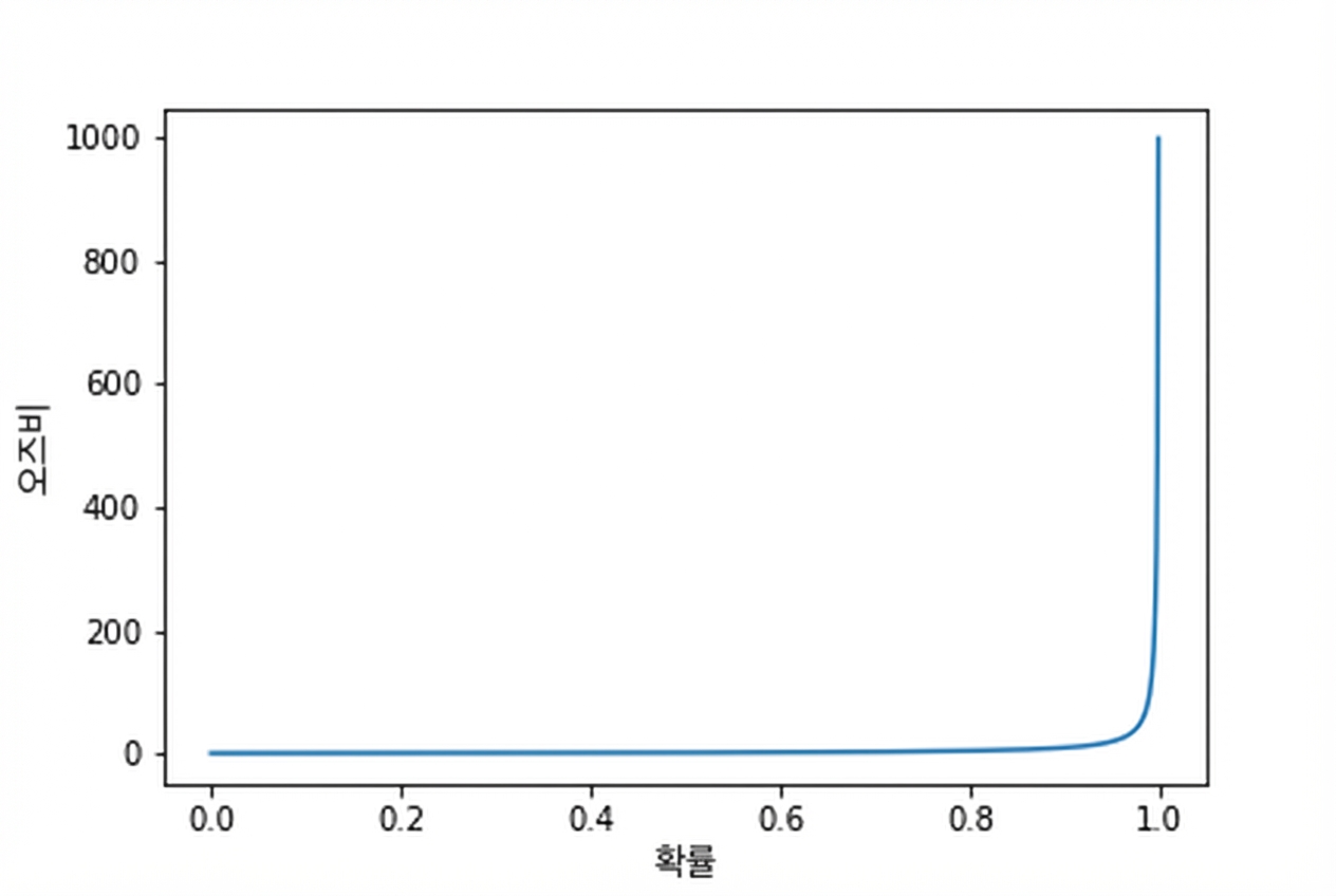 확률 대비 오즈 선 그래프. 확률이 1에 가까워질수록 곡선은 무한대로 점근적으로 증가함.