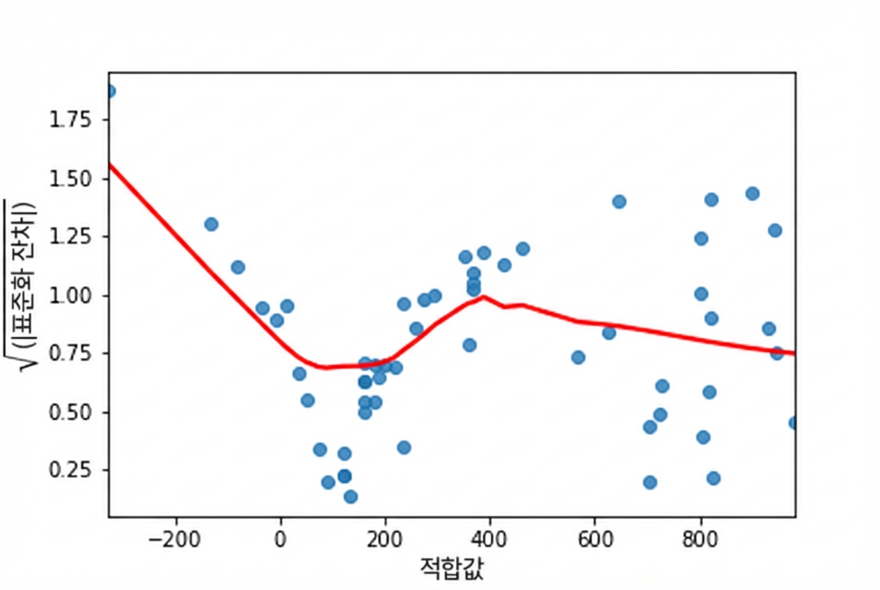 LOWESS 추세선을 포함한 농어 모형의 제곱근 표준화 잔차 대 적합값 산점도. 적합값이 증가함에 따라 추세선이 여러 번 위아래로 변동함.