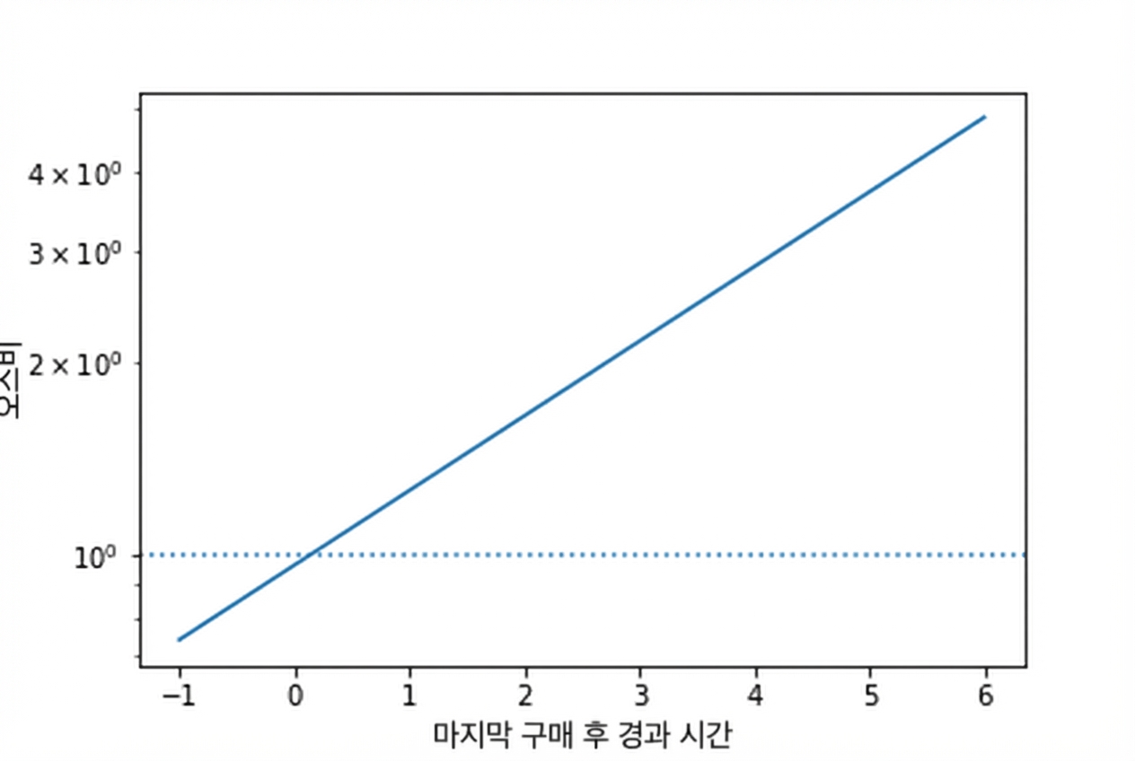 마지막 구매 이후 시간 대비 오즈 선 그래프와 오즈=1 기준선. y축을 로그 스케일로 사용하여 오즈 선이 직선으로 보임.