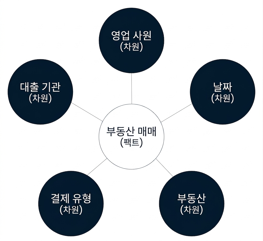 사실을 둘러싼 5개 차원이 있는 스타 스키마 다이어그램
