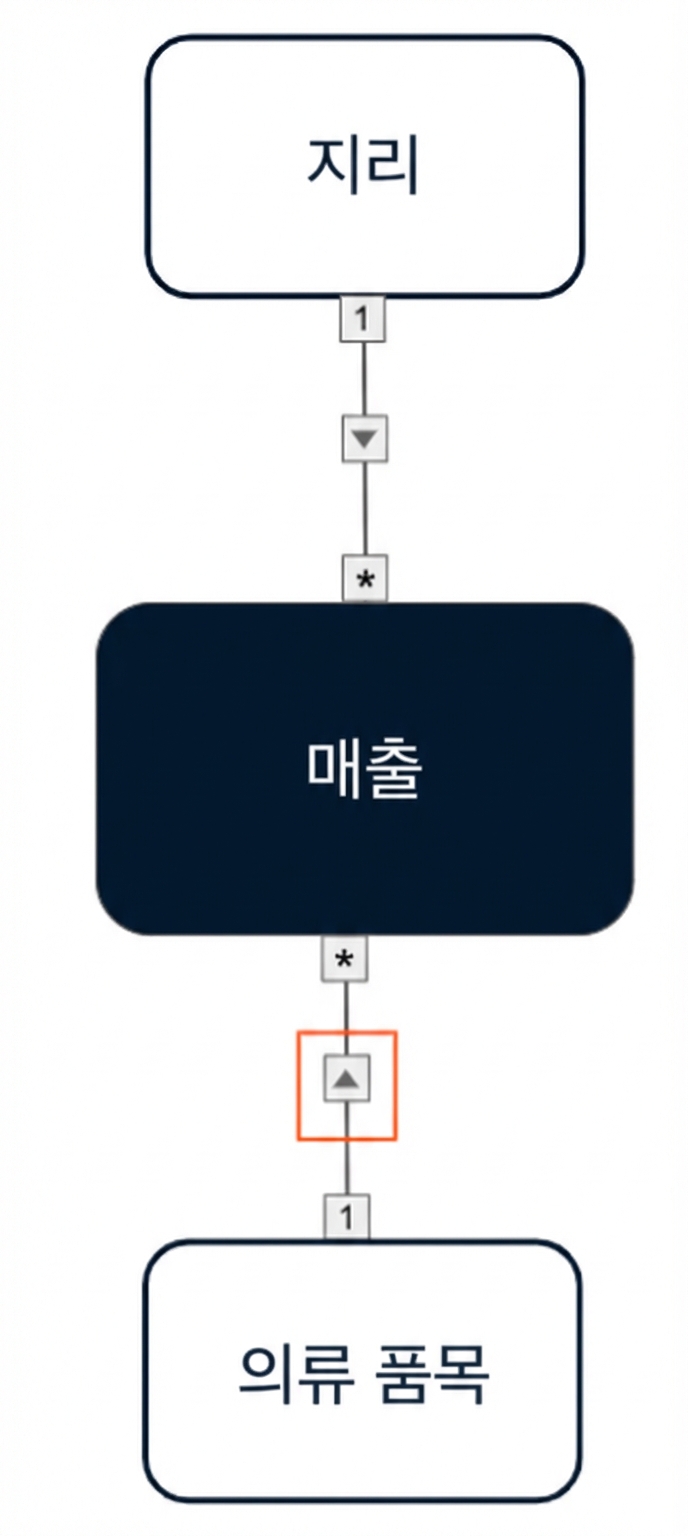 두 차원에서 팩트로 단방향 교차 필터가 적용된 데이터 모델.