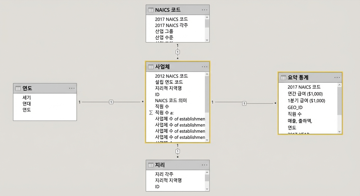 Power BI의 데이터 모델.