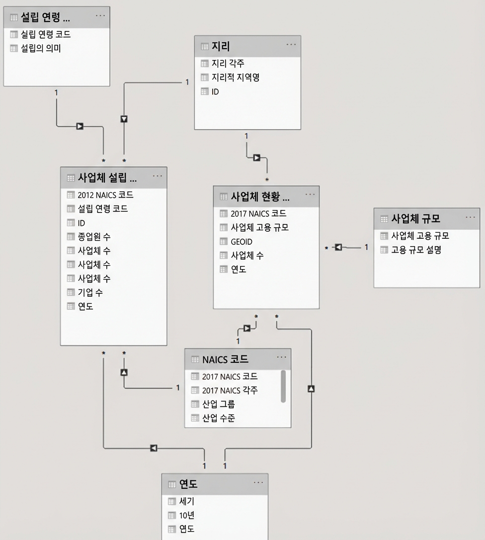 관계가 있는 데이터 모델