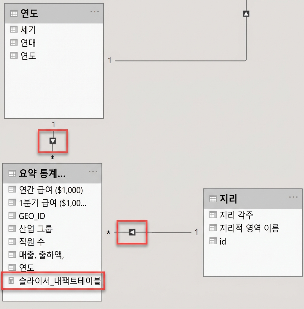 단방향 필터와 Slicer_MyFactTable 필터 측정값만 표시된 Power BI 데이터 모델.