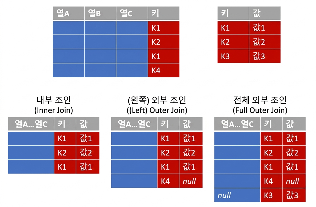 쿼리 병합 및 조인 유형