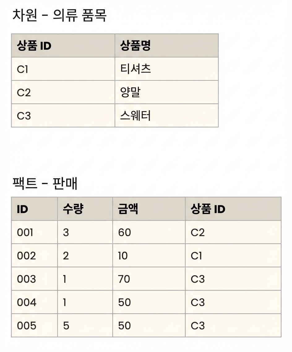 팩트 및 Clothing Item 차원 테이블의 상세 뷰.