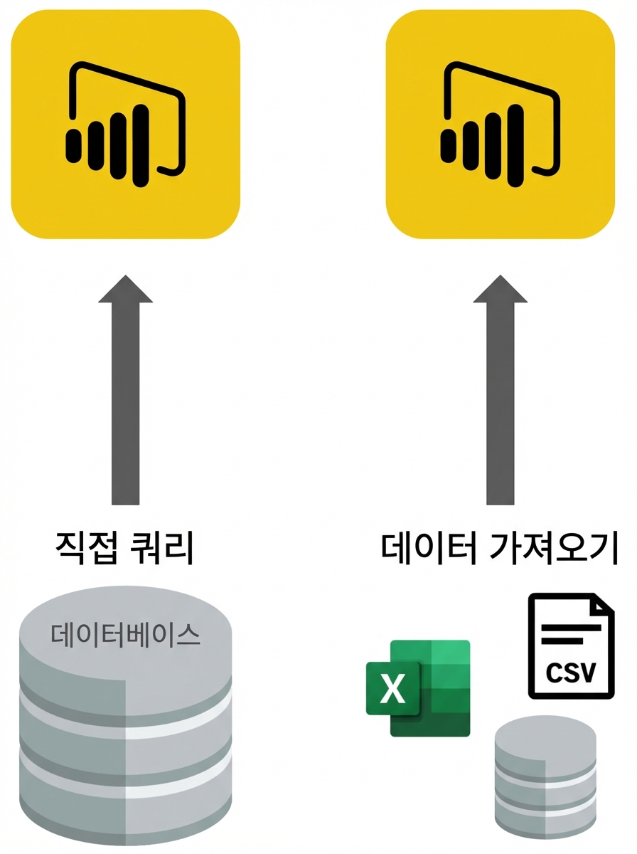 Power BI에서 데이터를 로드하는 방법을 보여주는 다이어그램. 가져오기 방식과 Direct Query(데이터베이스에 연결) 방식.