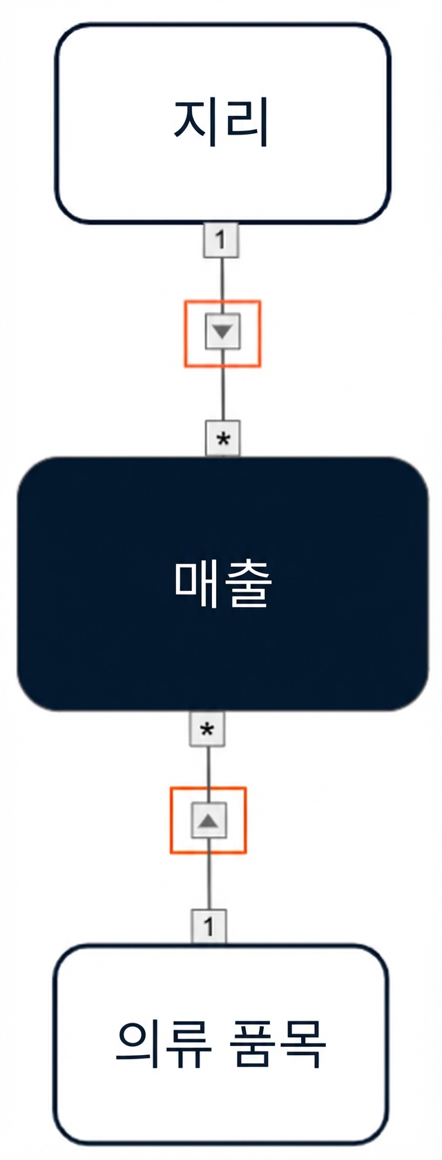 두 차원에서 팩트로 단방향 교차 필터가 적용된 데이터 모델.