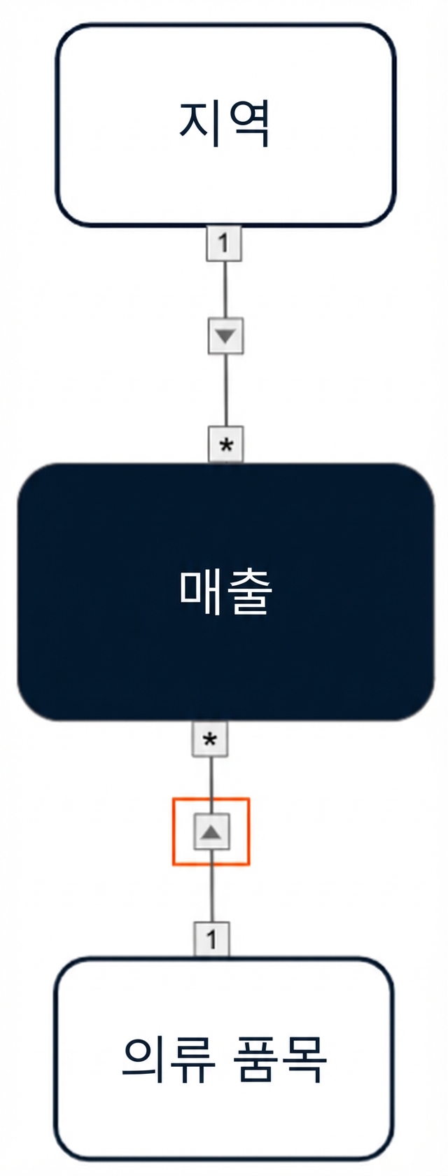 두 차원에서 팩트로 단방향 교차 필터가 적용된 데이터 모델.