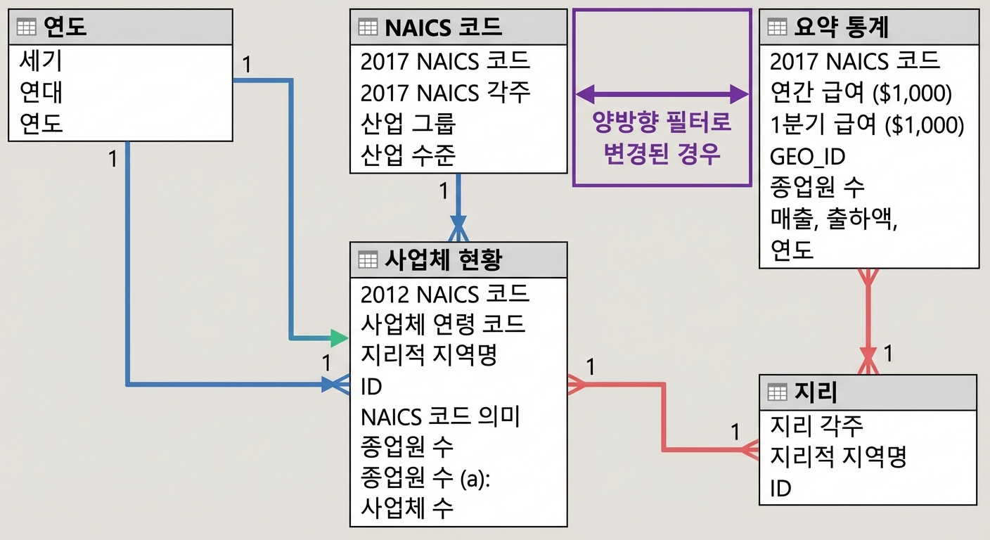 두 테이블 간 별도 경로 두 개가 표시된 Power BI 데이터 모델.